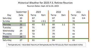 Missoula Reunion Dates Historical Weather